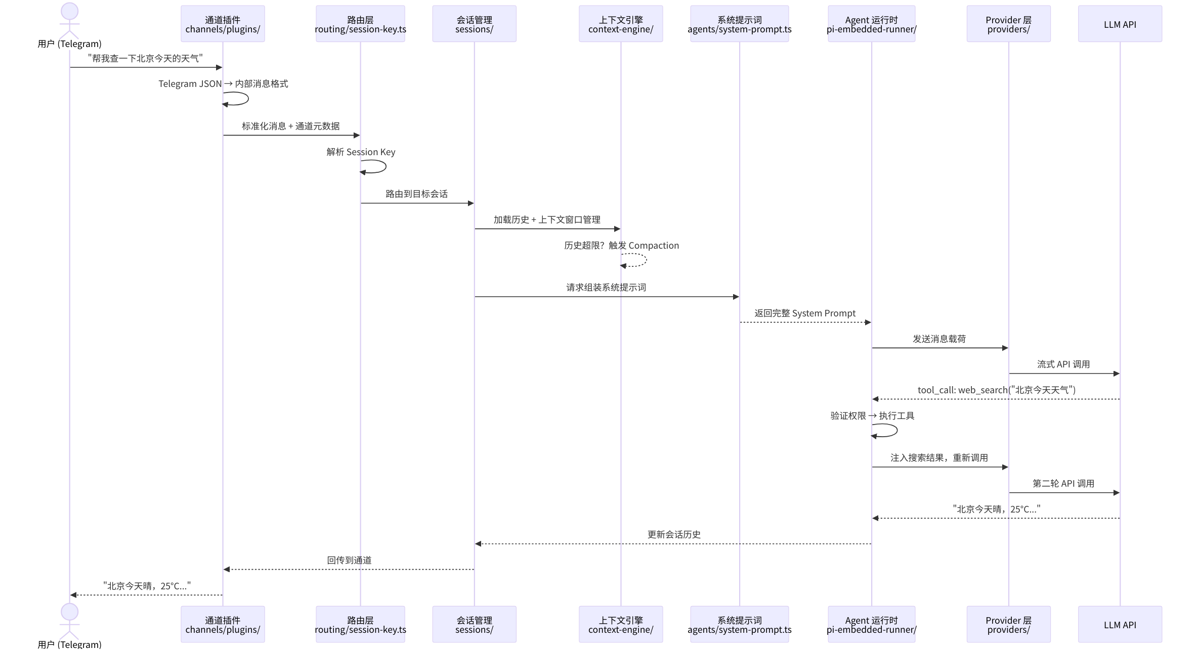 图 2-2:系统全景架构