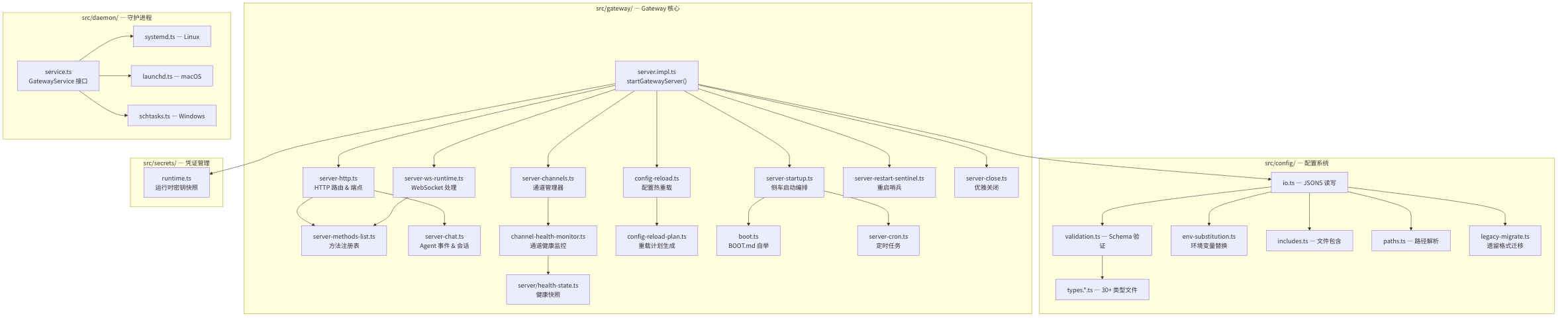 图 3-2:Gateway 启动流程时序图