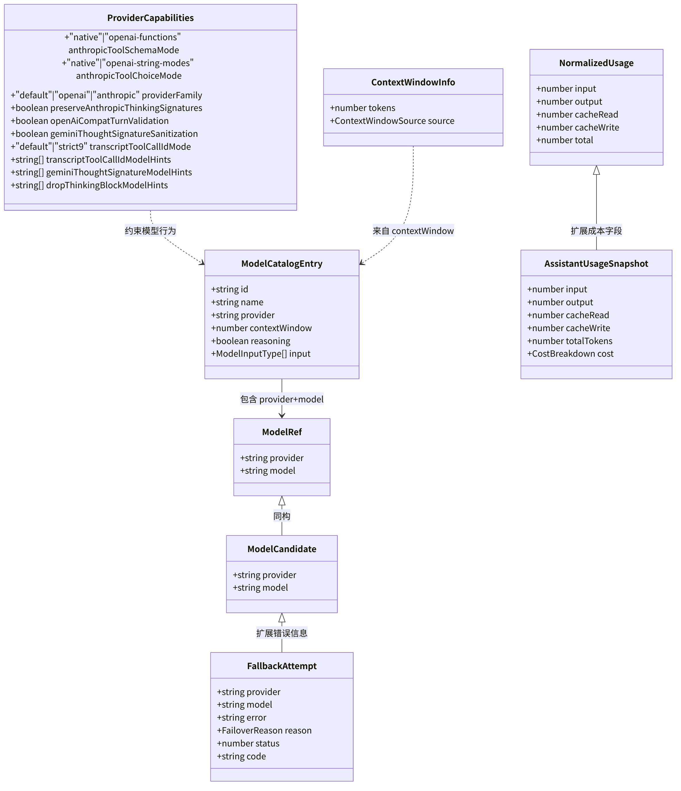 图 4-1:Provider 核心类型层次图