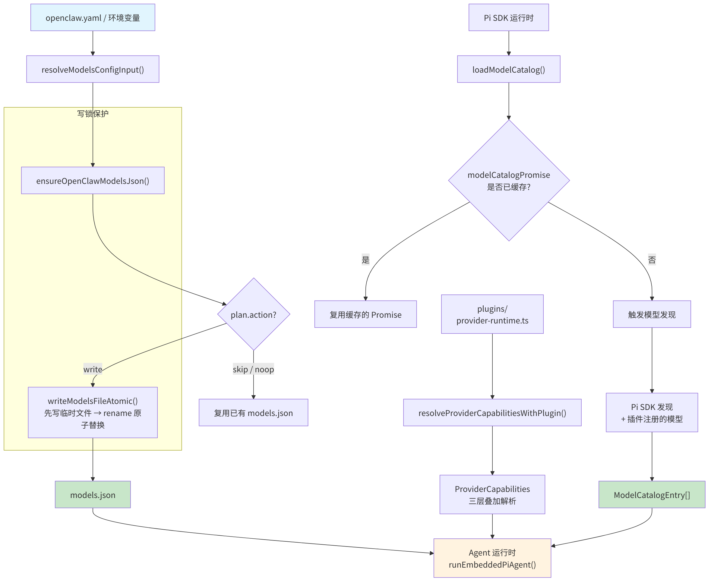 图 4-2:Provider 注册与模型发现机制