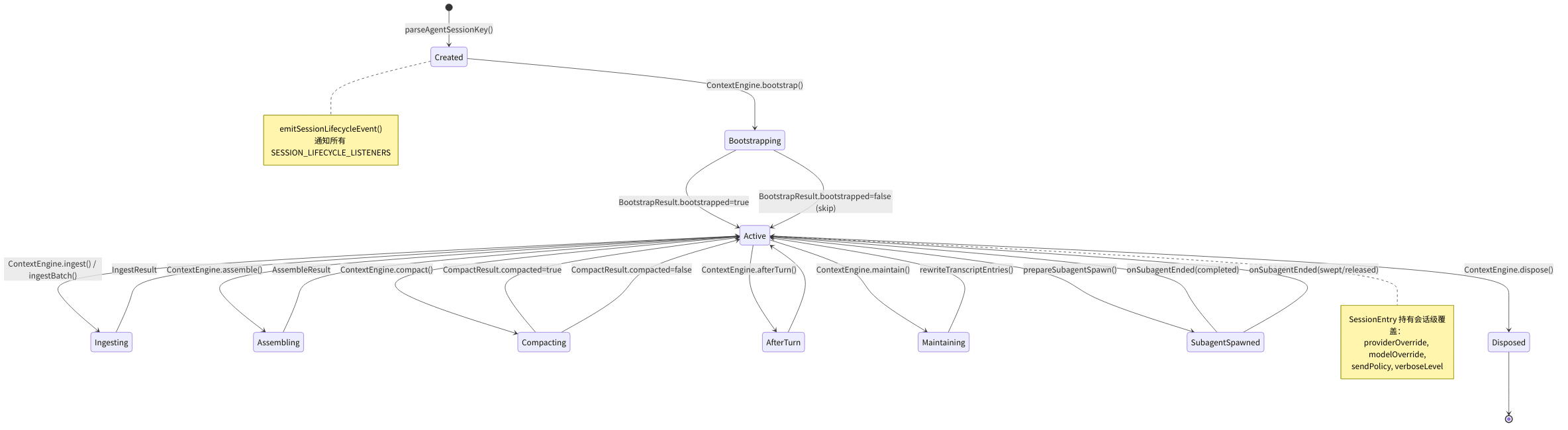 图 5-1:Session 生命周期