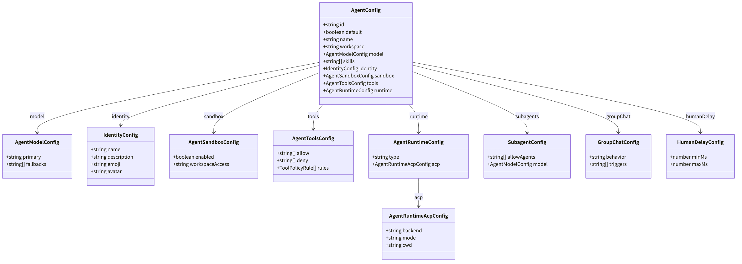 图 6-1:AgentConfig 结构与关联关系