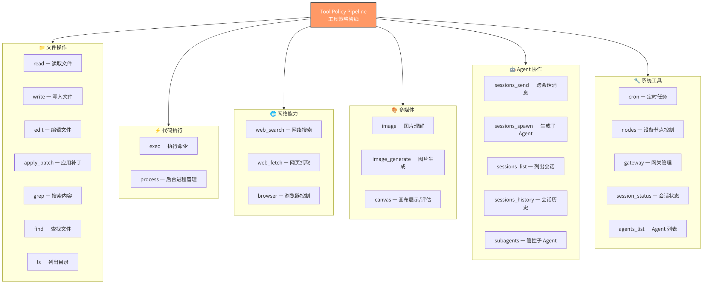 图 6-2:Agent 工具体系全景