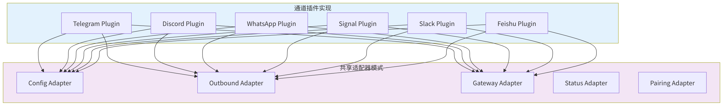 图 8-1:通道适配器总览