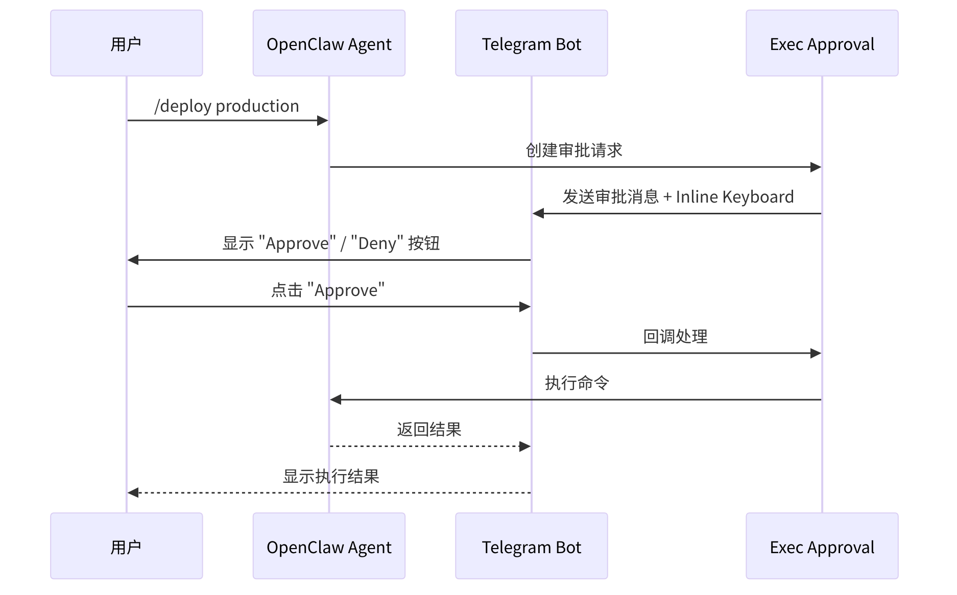 图 8-2:Telegram 执行审批流程