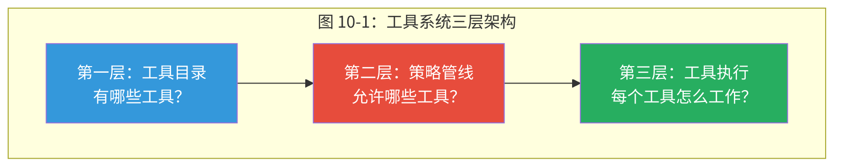 图 10-1:工具系统三层架构