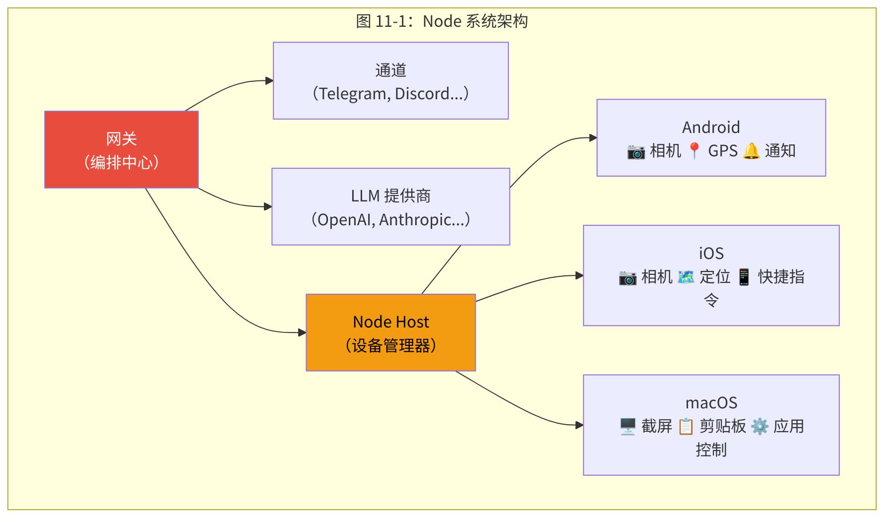 图 11-1:Node 系统架构