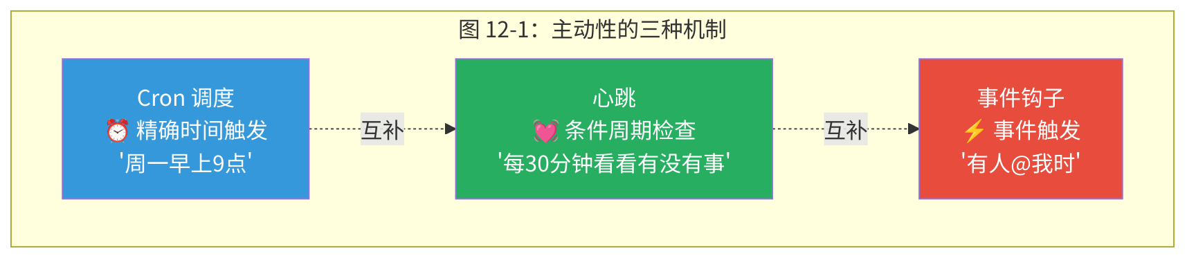 图 12-1:主动性的三种机制