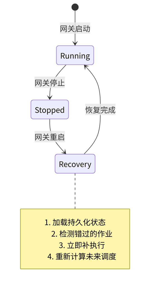 图 12-2:补偿执行策略