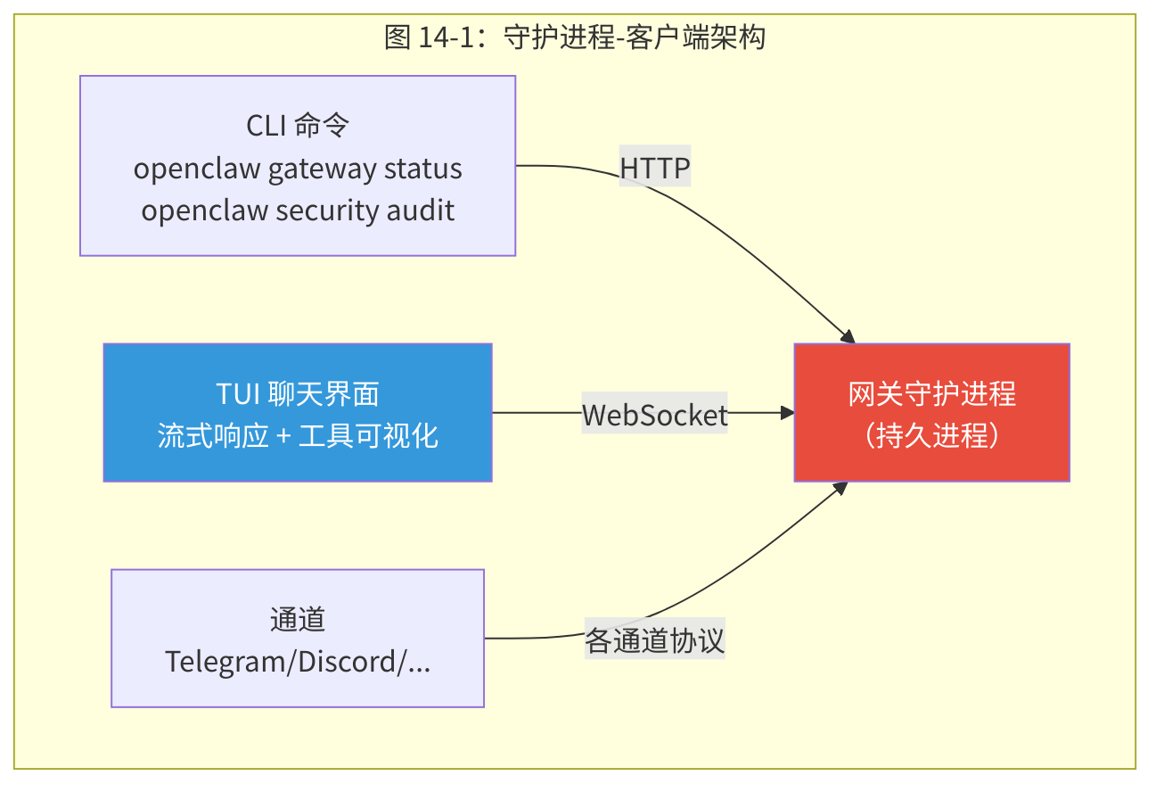 图 14-1:守护进程-客户端架构