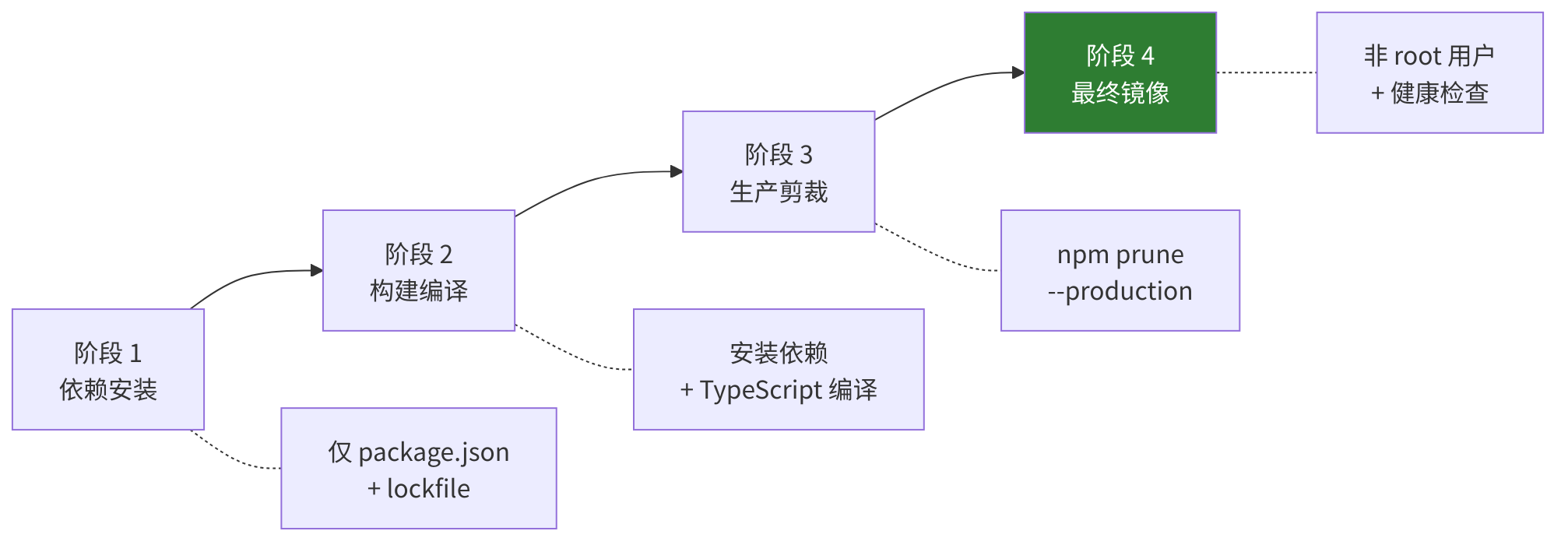 图 15-1:四阶段 Docker 构建流程
