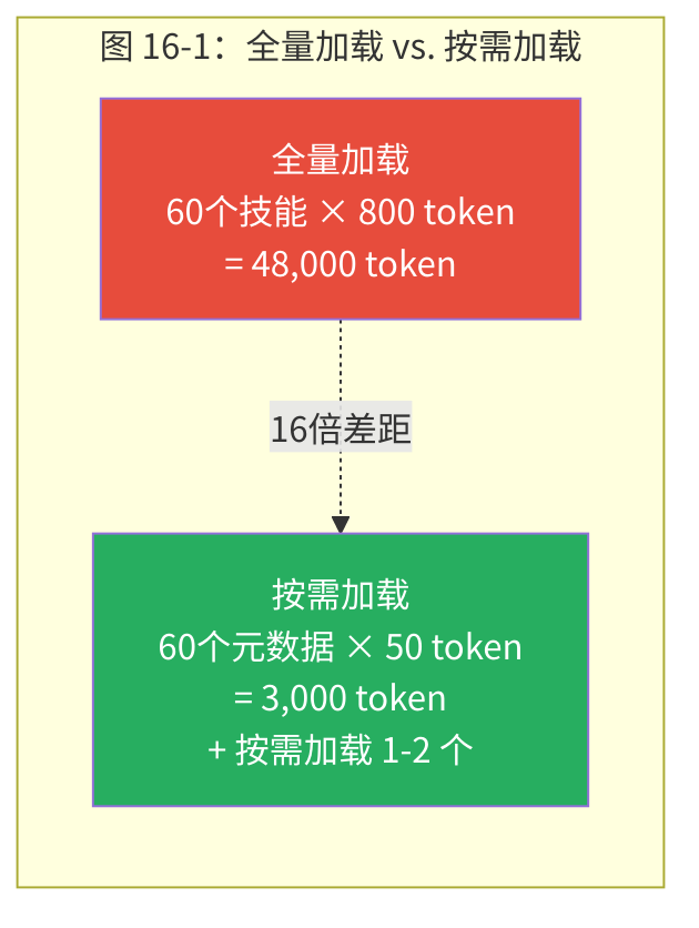 图 16-1:全量加载 vs. 按需加载