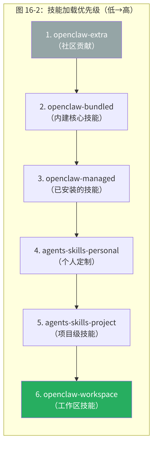图 16-2:技能加载优先级(低→高)