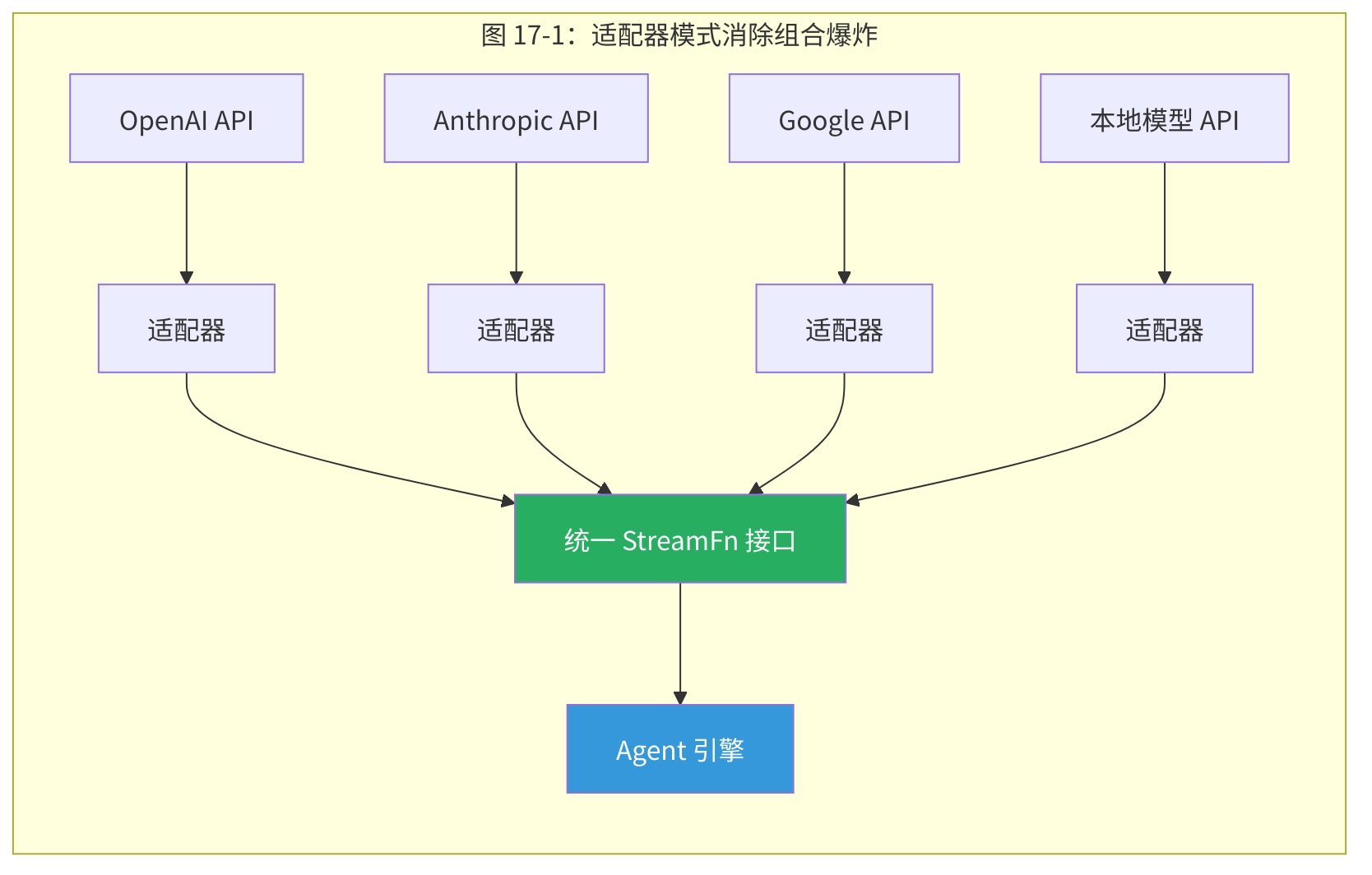 图 17-1:适配器模式消除组合爆炸
