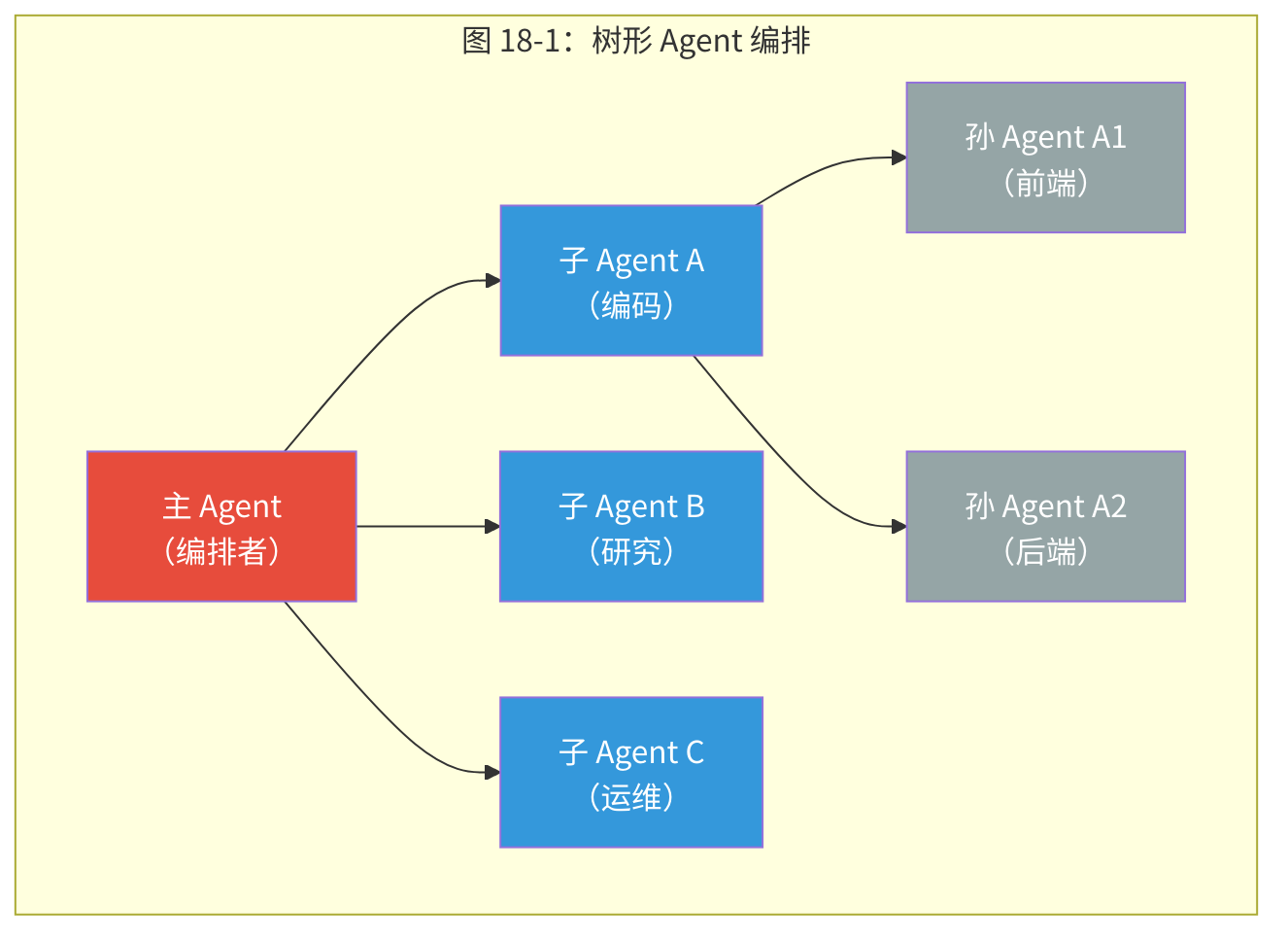 图 18-1:树形 Agent 编排