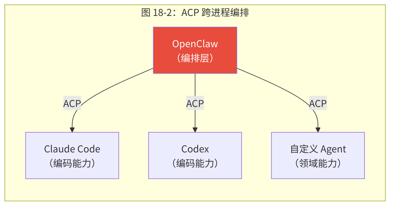 图 18-2:ACP 跨进程编排